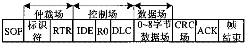 Automobile protocol conversion method added based on simulation prelude