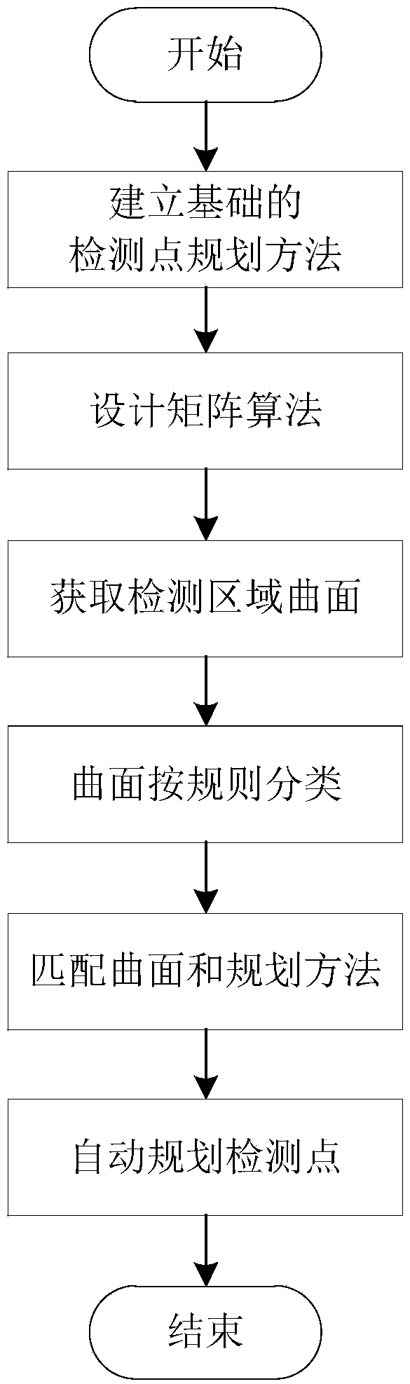 Intelligent planning method for three-coordinate detection point of complex curved surface component