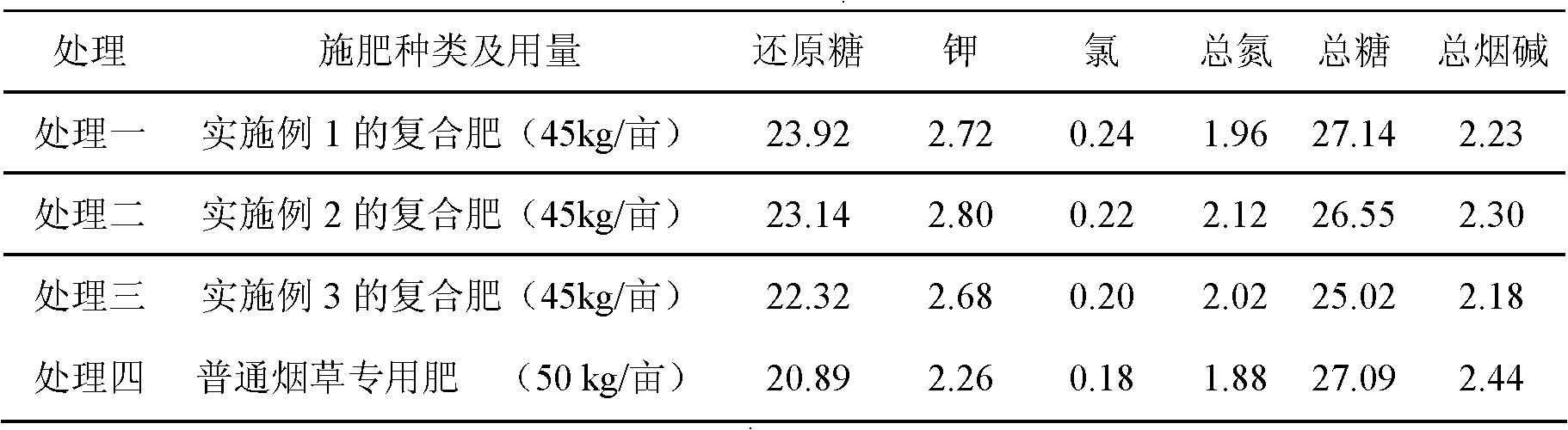 Compound fertilizer special for flue-cured tobacco