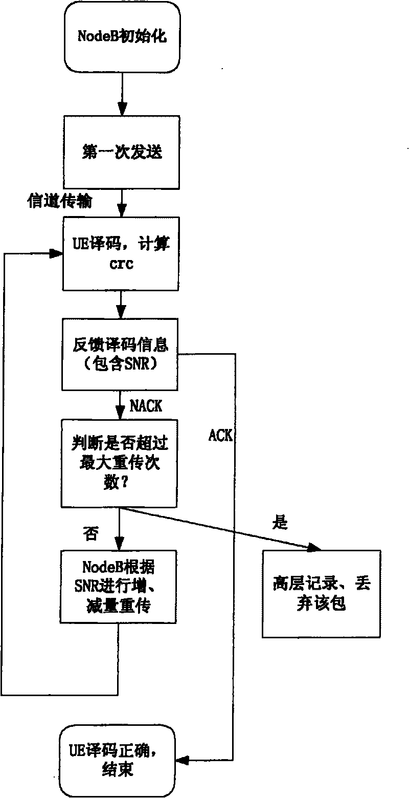 Method for mixing automatic request retransmission