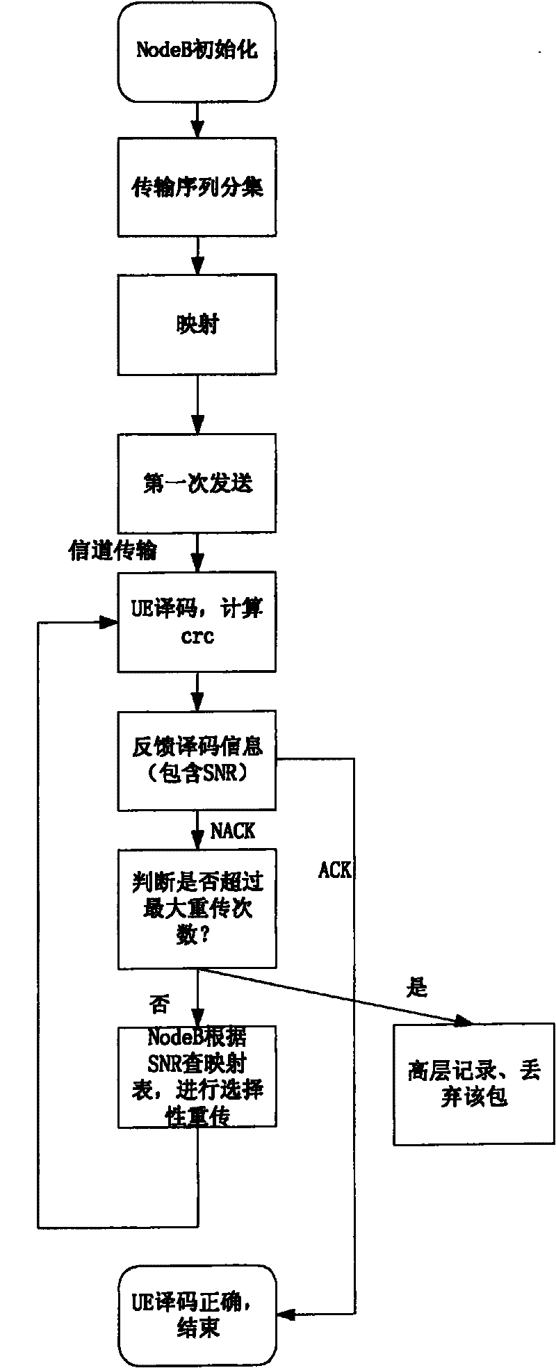 Method for mixing automatic request retransmission