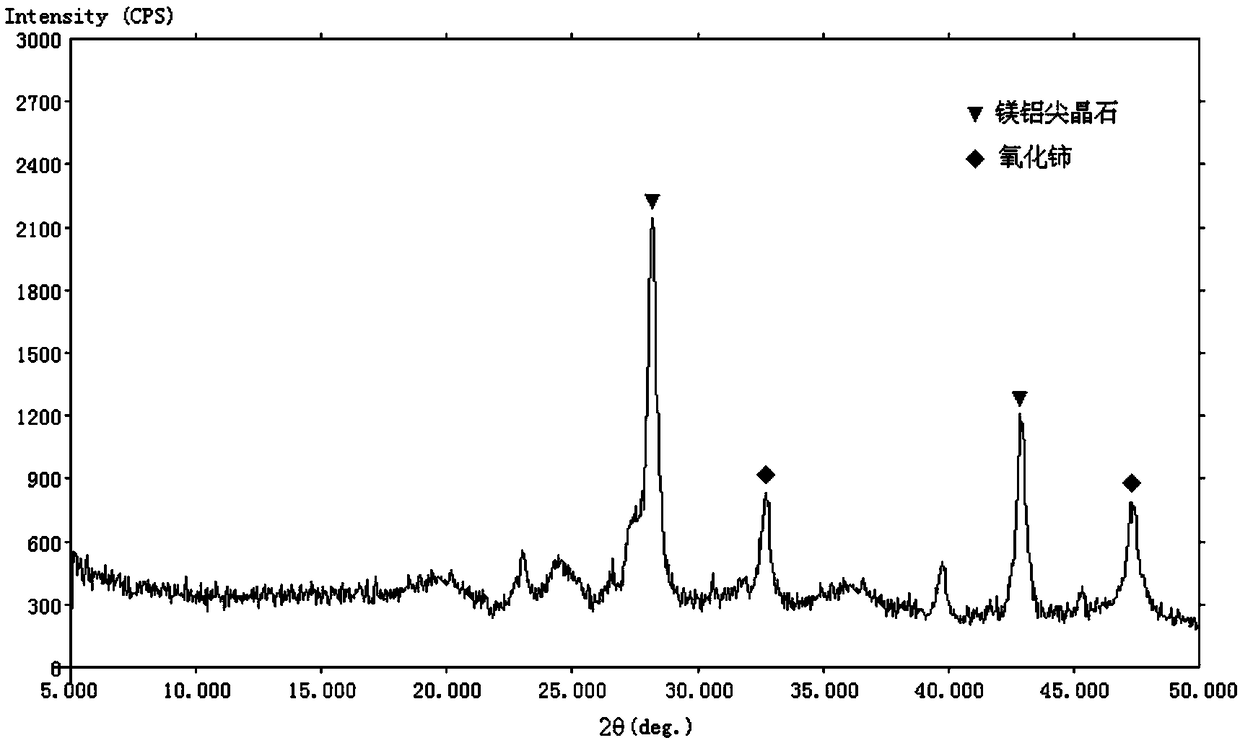 A kind of denitrification catalyst and preparation method thereof