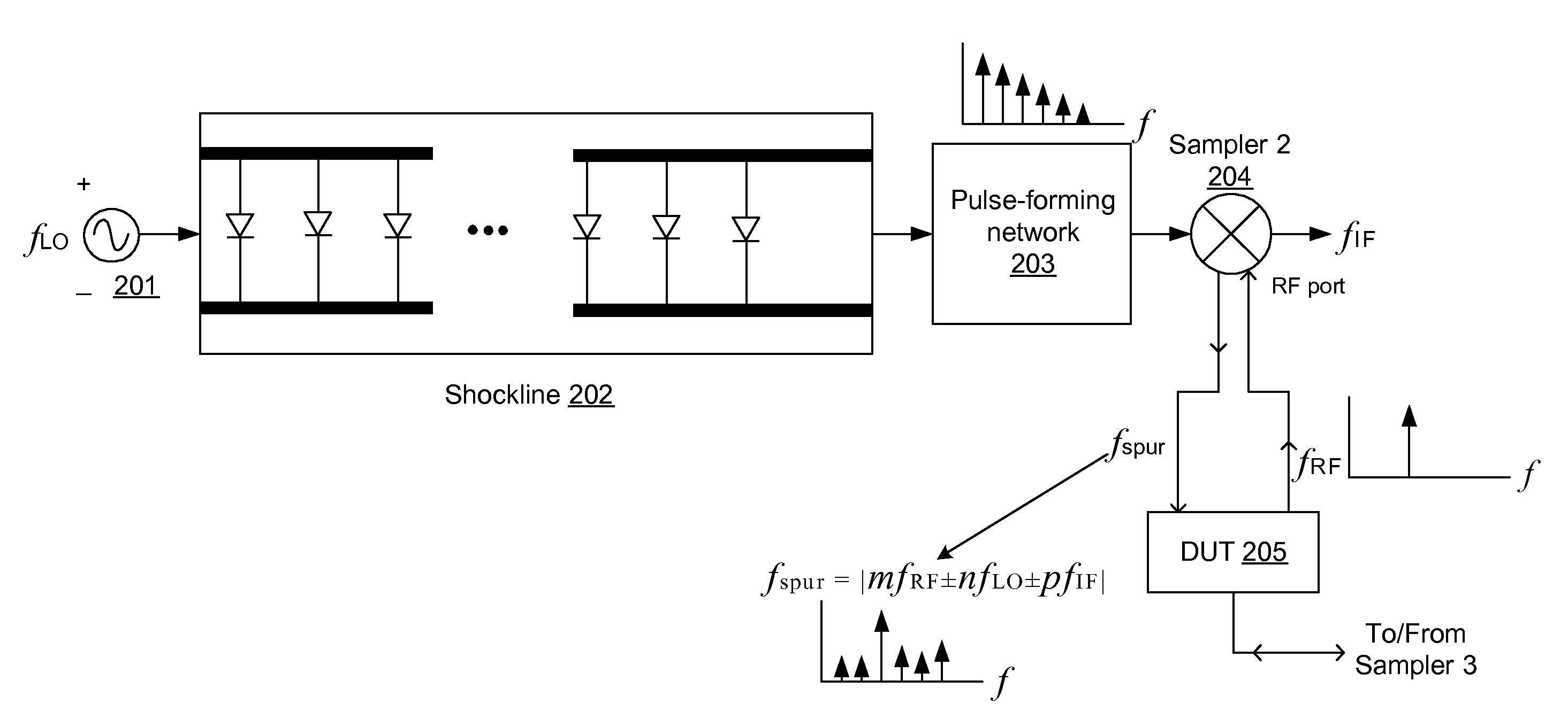 Apparatus for enhancing the dynamic range of shockline-based sampling receivers