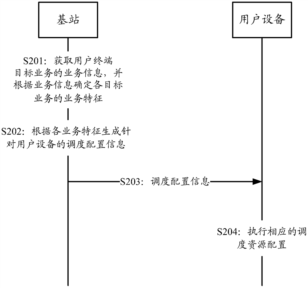 Scheduling resource configuration method, device, user equipment, and base station