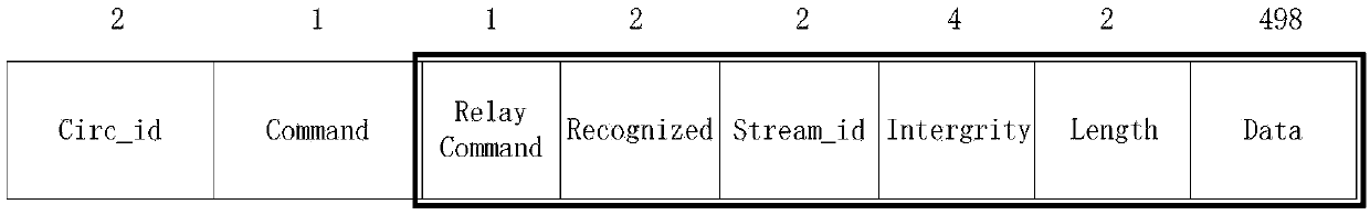 Tracing method of Tor network