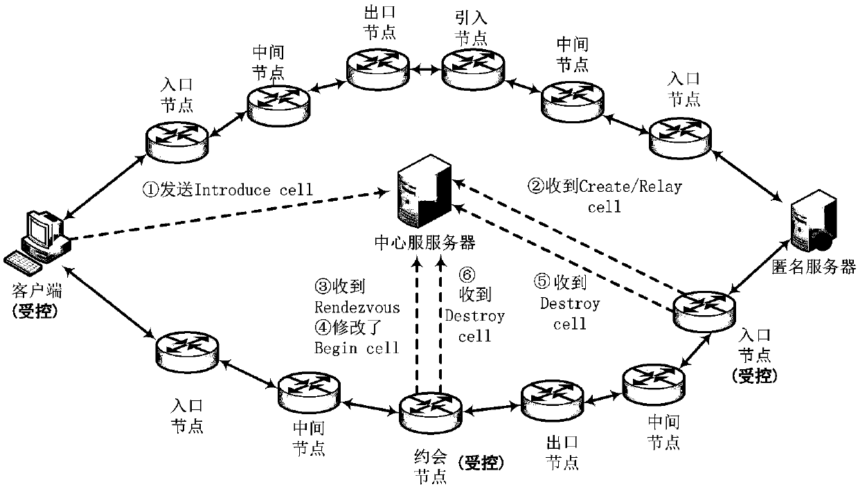 Tracing method of Tor network