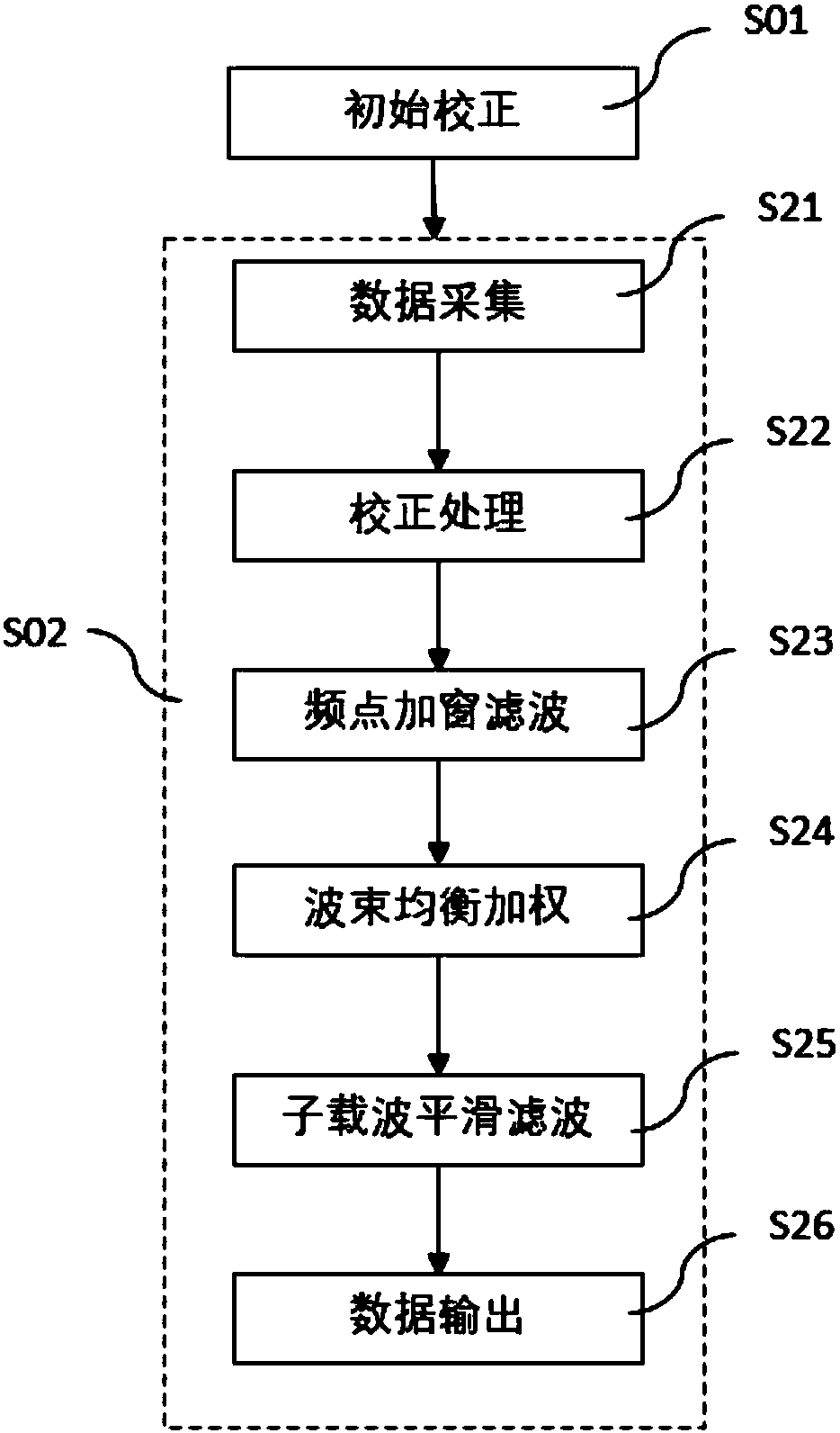 Intelligent antenna sub-carrier balancing method and processing device