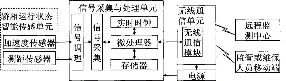 A system and method for monitoring the running state of an elevator car