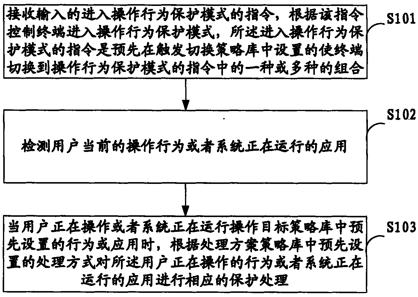 Method and device for protecting user behavior at operating terminal