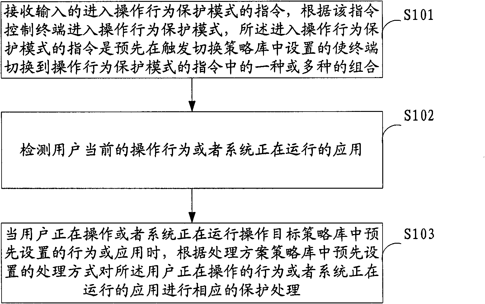 Method and device for protecting user behavior at operating terminal