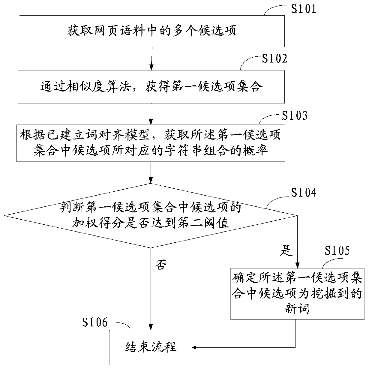 Online automatic neologism excavating method and electronic device