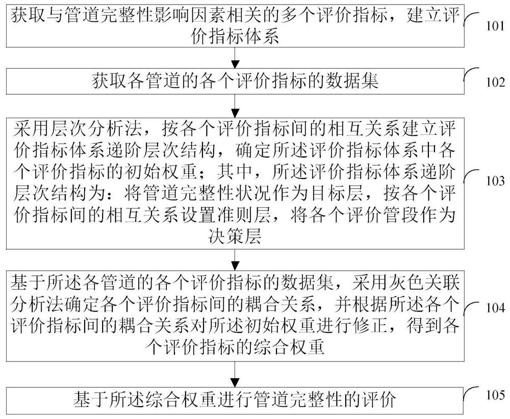 Pipeline integrity evaluation method and device and electronic equipment