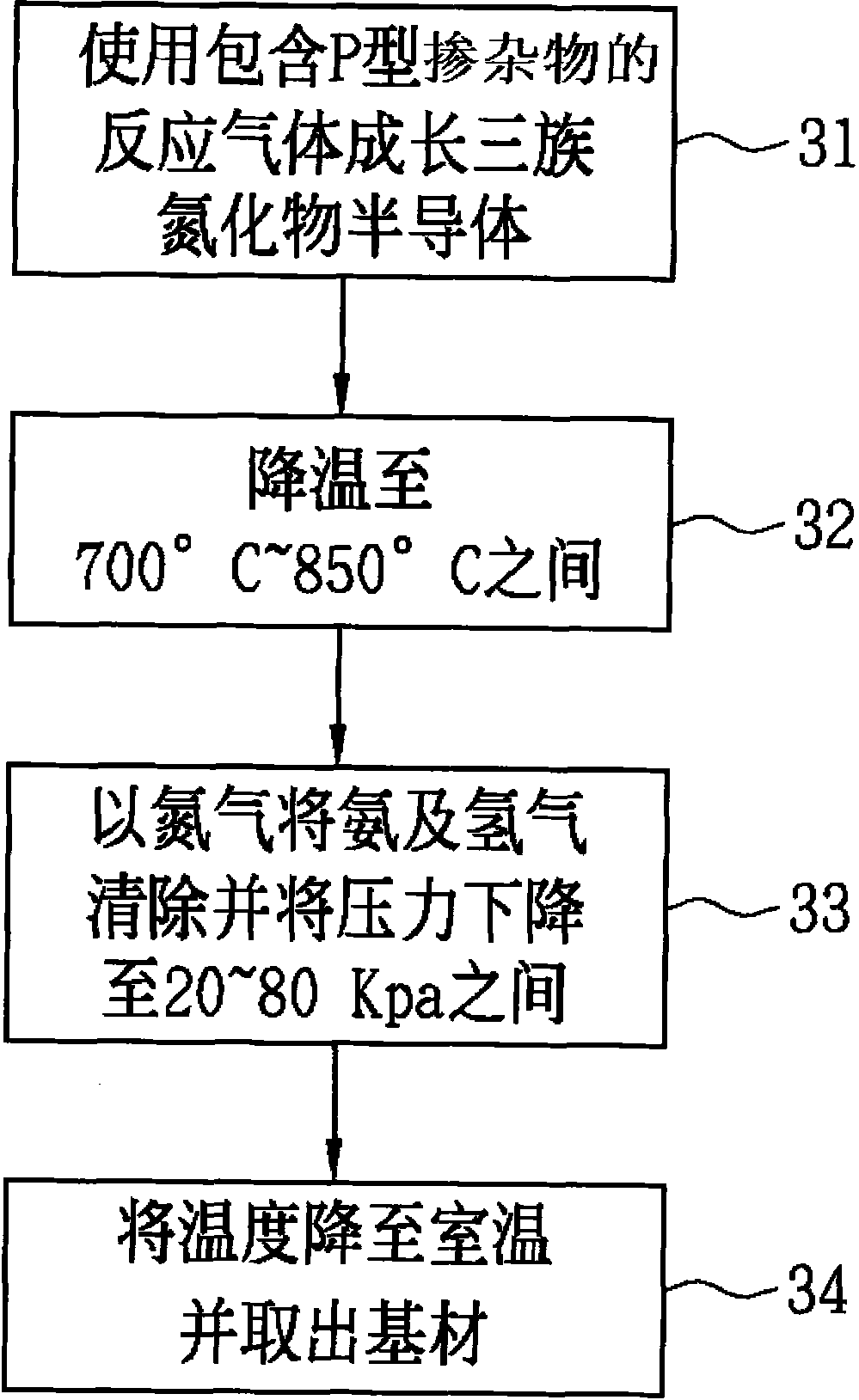 Method for manufacturing photoelectricity semiconductor element of semiconductor containing P-type three-tribe nitrogen compound