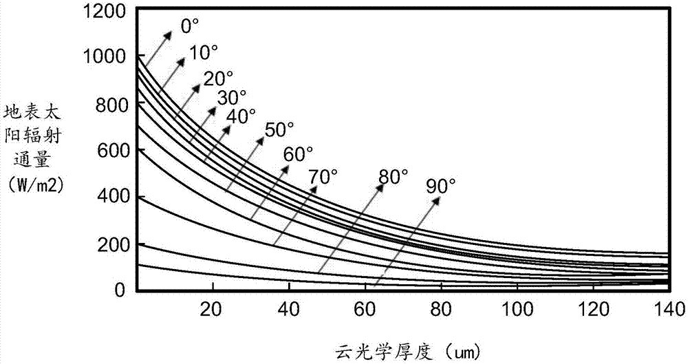 Quick calculation method of ground surface solar radiation flux