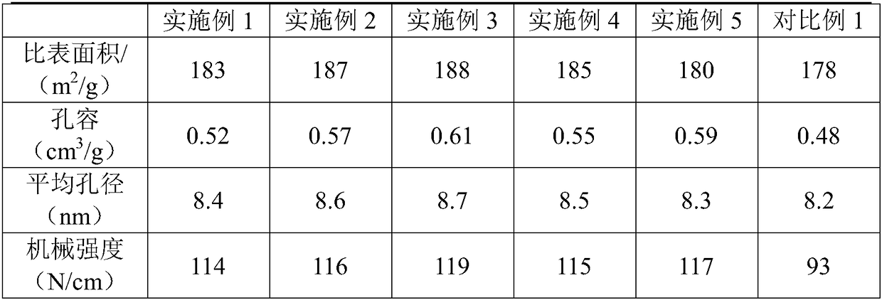 Coal tar hydrodenitrification catalyst and preparation method thereof