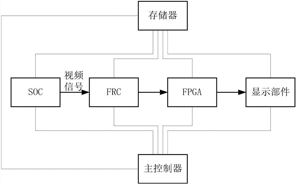 FPGA control method and device during video signal transmitting fault of laser TV set