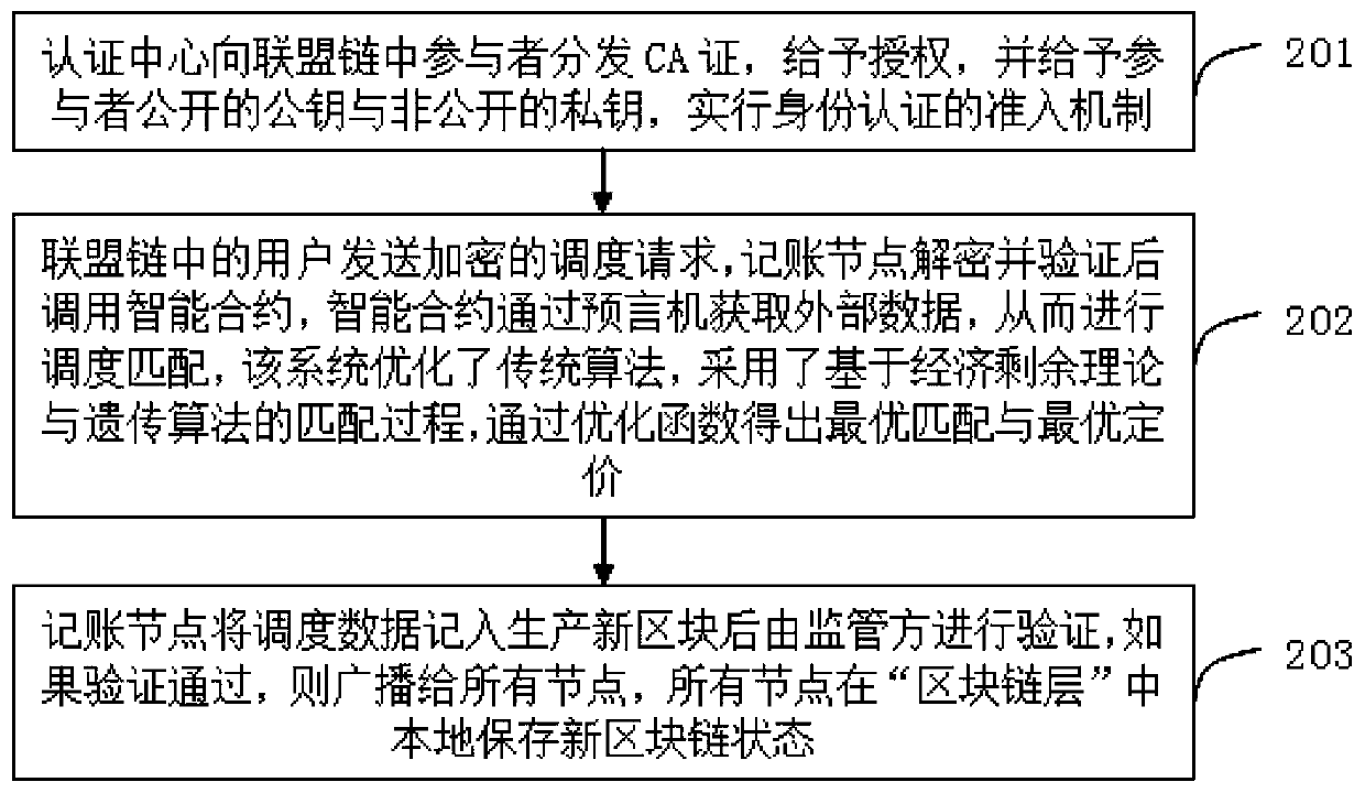 Alliance chain-based intelligent agricultural machinery scheduling system and scheduling method thereof