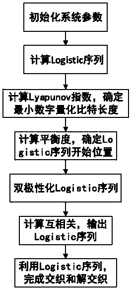 IDMA interleaving method based on Logistic sequence