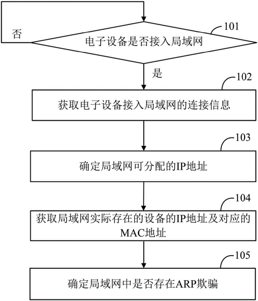 ARP spoofing detection method and system