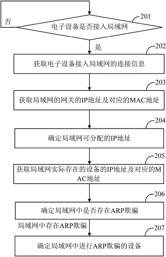 ARP spoofing detection method and system