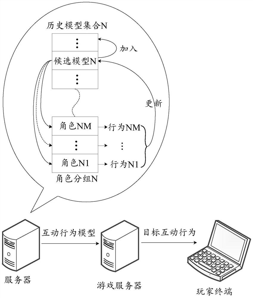 Game interaction behavior model generation method and device, server and storage medium