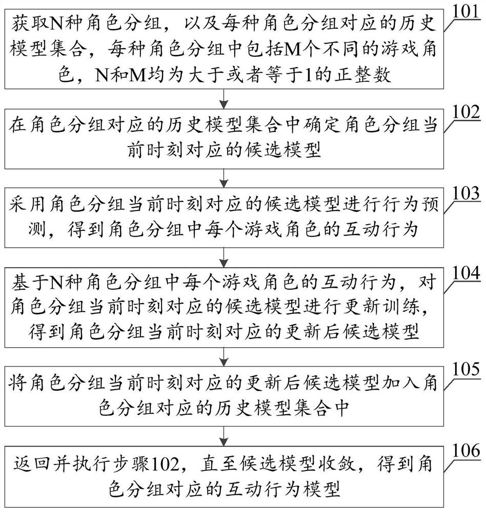 Game interaction behavior model generation method and device, server and storage medium