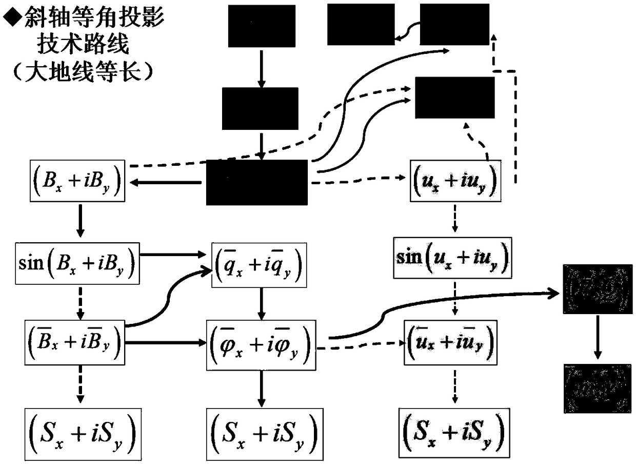 Calculation method of oblique axis gaussian projection based on equal length of geodesic