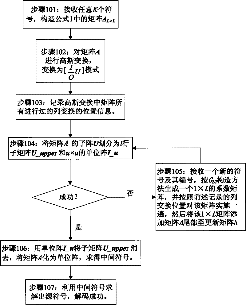 Decoding method of Raptor code