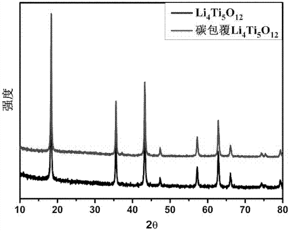 Low-temperature carbon-coated composite material, its preparation method and application