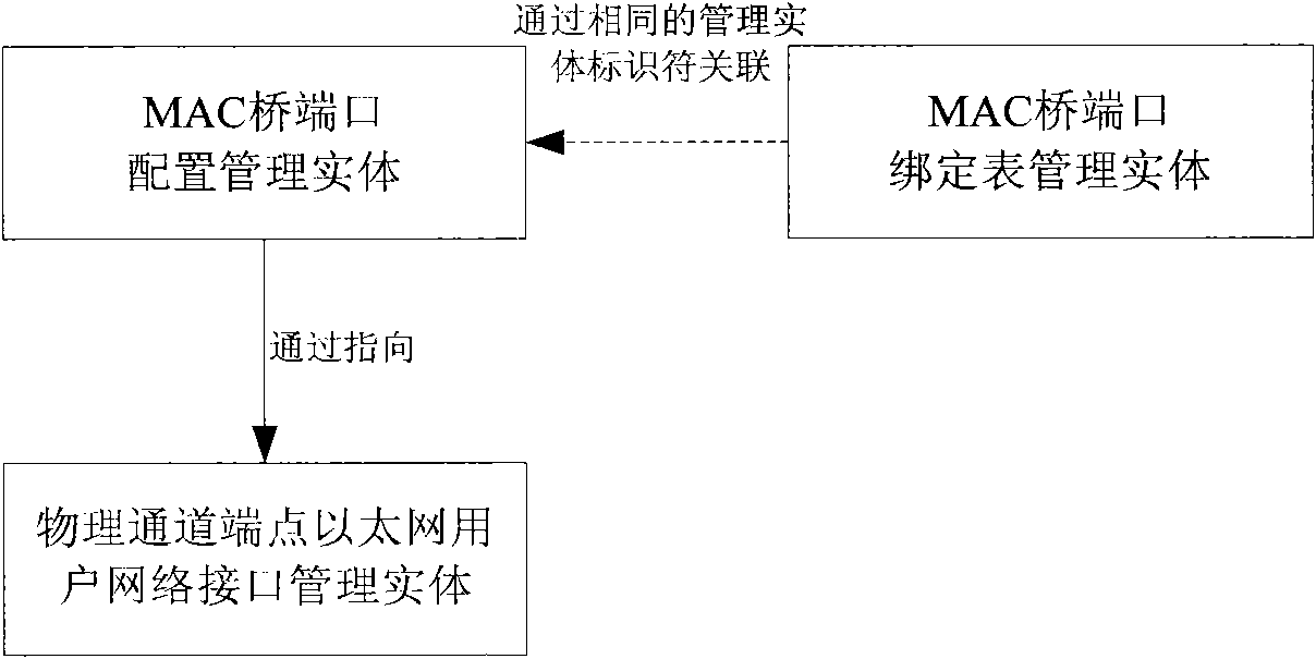 Configuration method and system for realizing port address binding