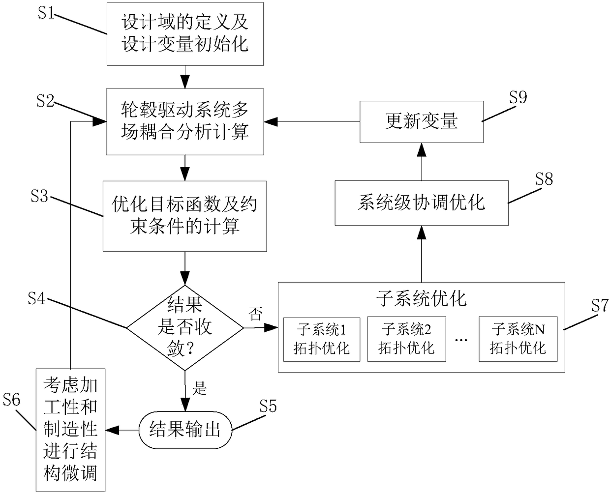 Hub driving system all-in-one integration optimization design method