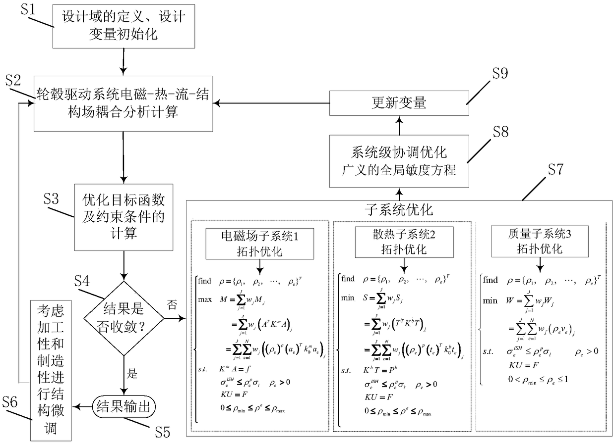 Hub driving system all-in-one integration optimization design method