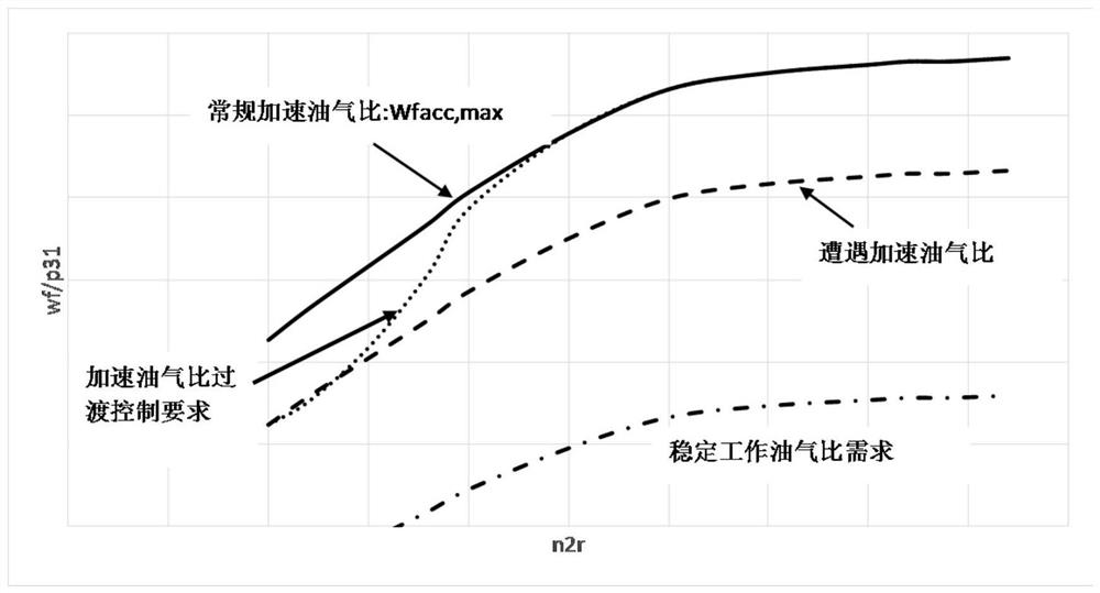 A control method and device for aero-engine encountering accelerated fuel supply