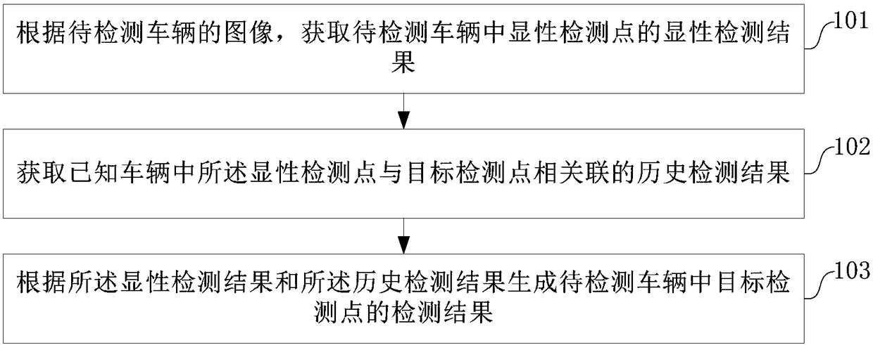 Vehicle detection method and device