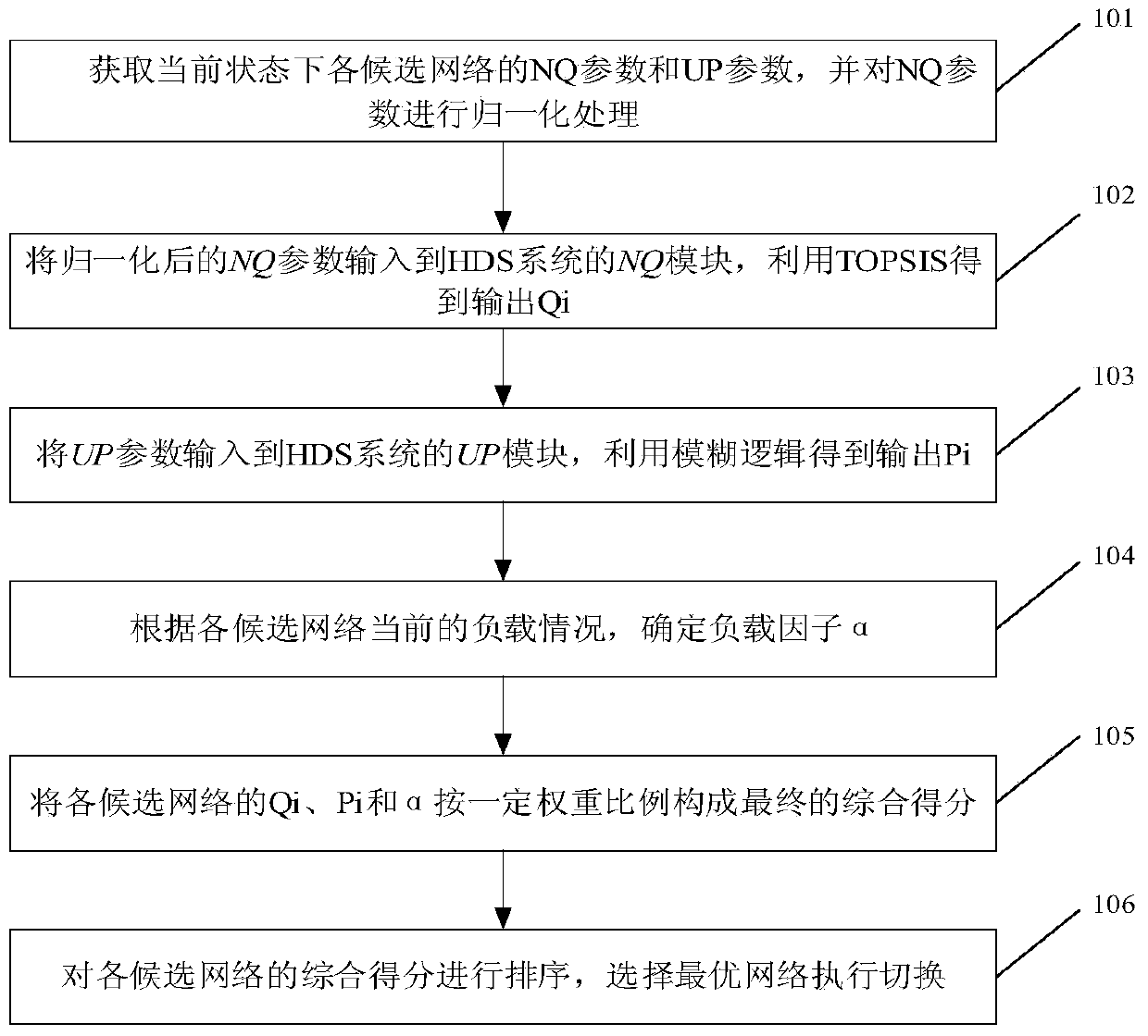 Modular switching method based on load balancing and qos in heterogeneous network