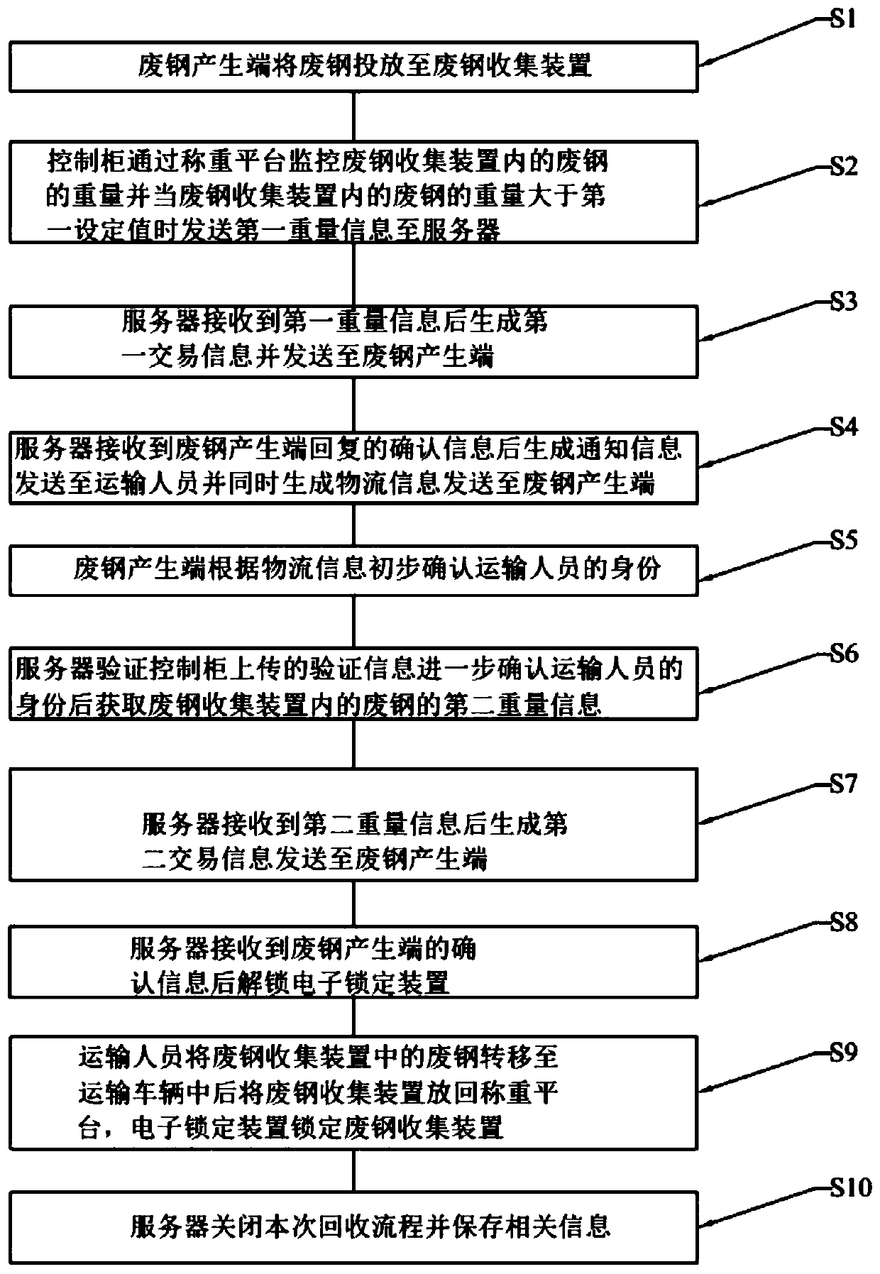 Method for recycling waste steel by utilizing intelligent waste steel recycling device