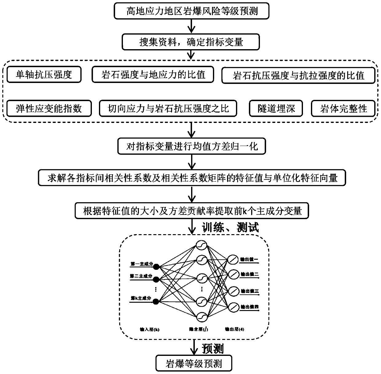 Rockburst grade prediction method and system based on principal component analysis and BP neural network