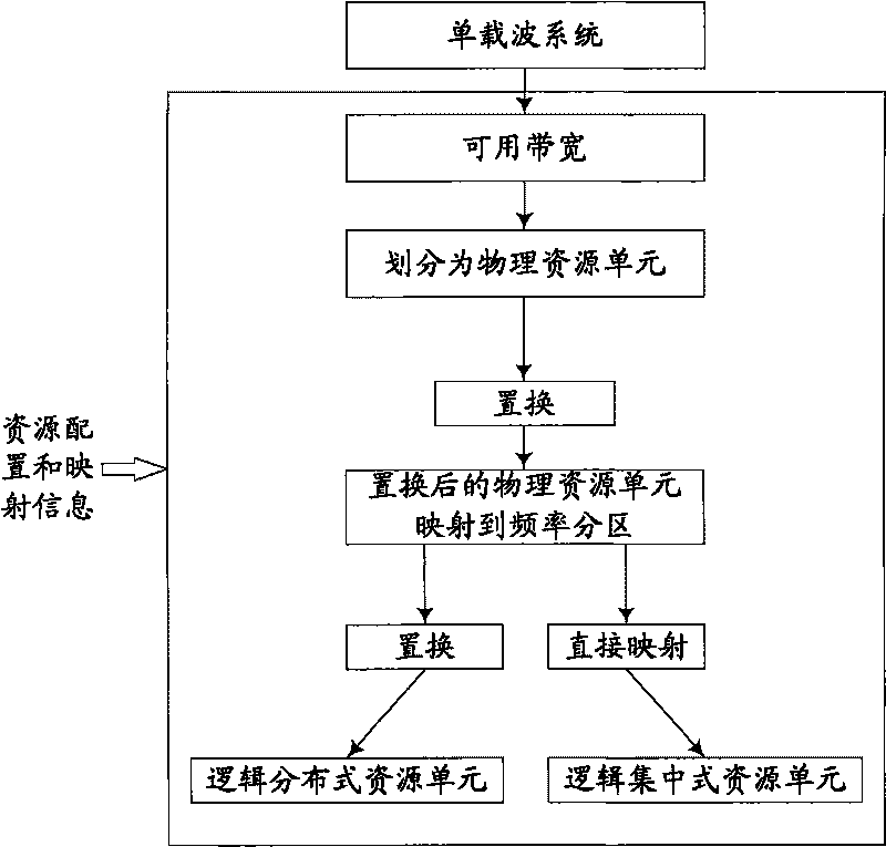 Multi-carrier-based method for mapping resource