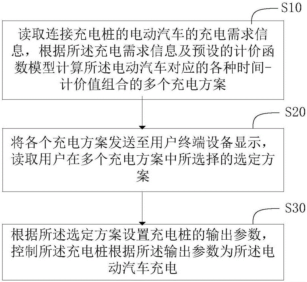 Charging method and system for electric automobile