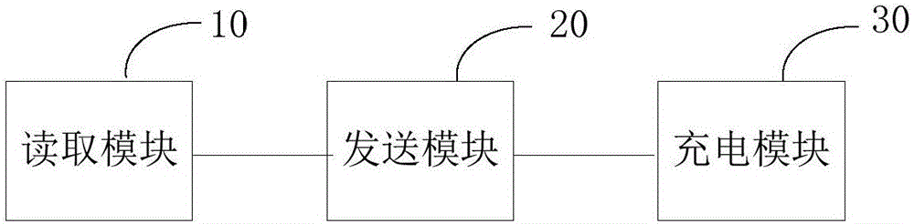 Charging method and system for electric automobile