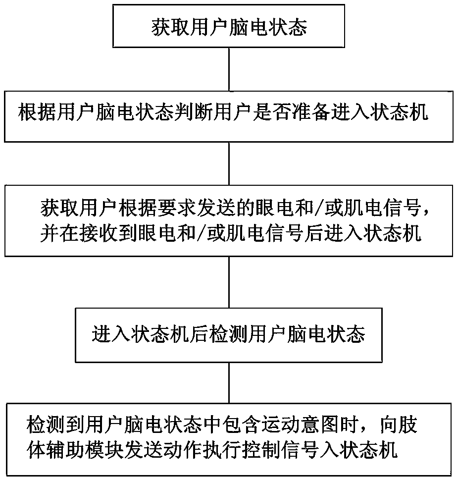 Limb movement rehabilitation method and device based on brain-computer interface, storage medium and equipment