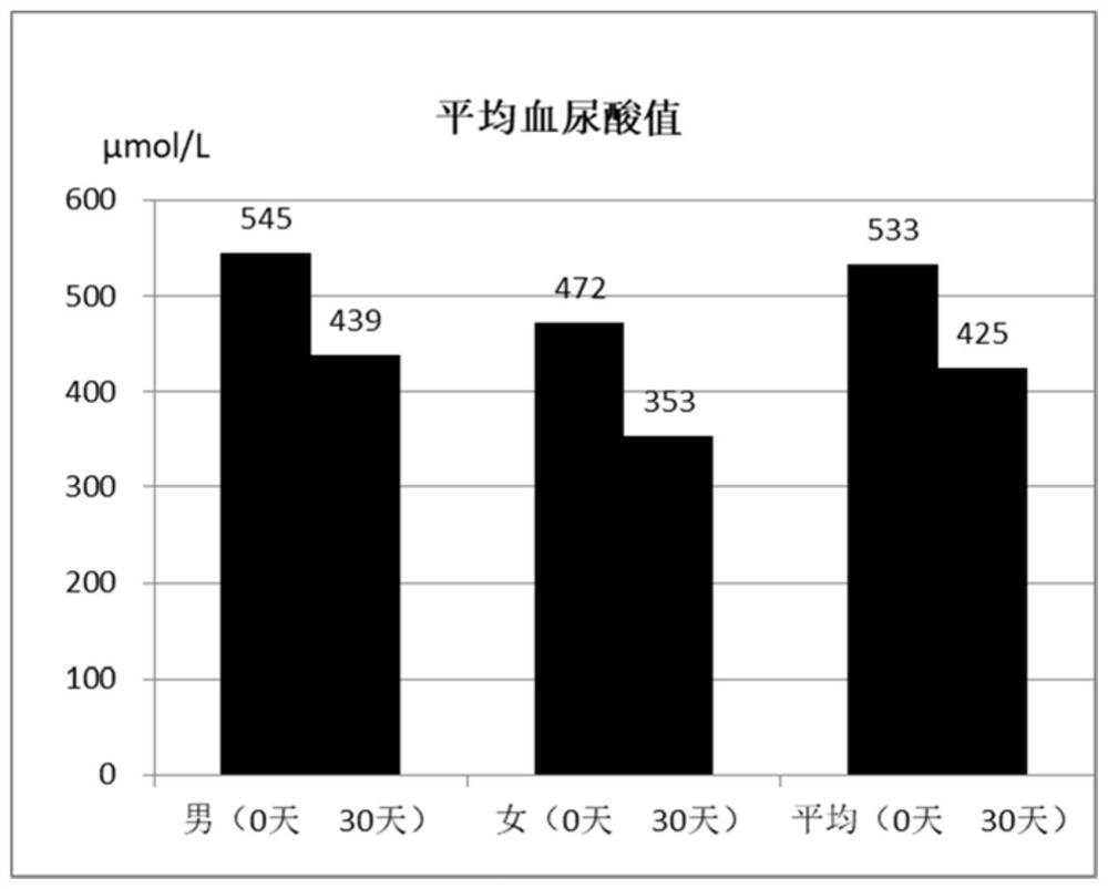 Uric acid reducing nutrient composition for people with hyperuricemia and gout and preparation method of uric acid reducing nutrient composition