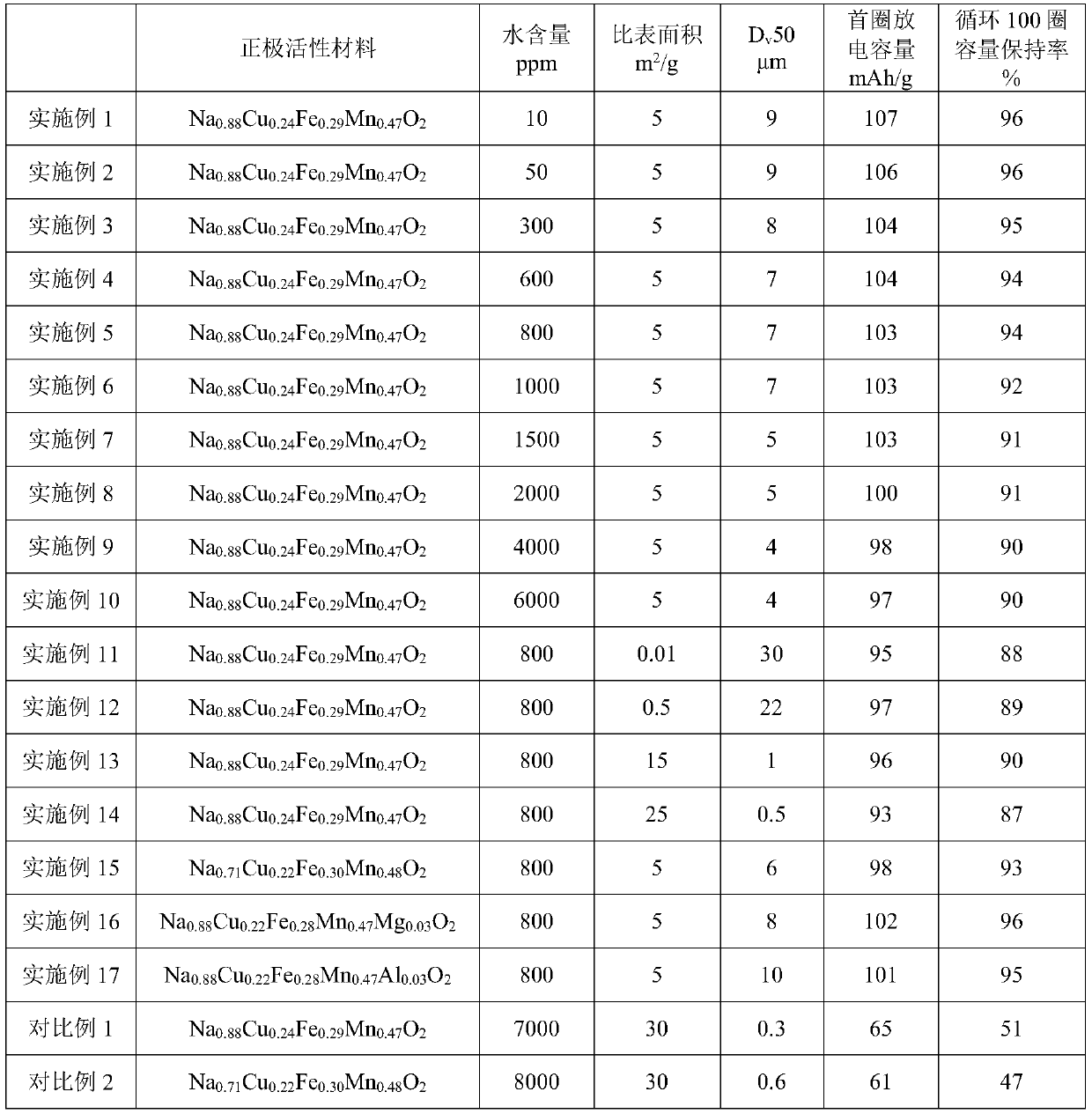 Positive electrode active material, positive electrode plate and sodium ion battery