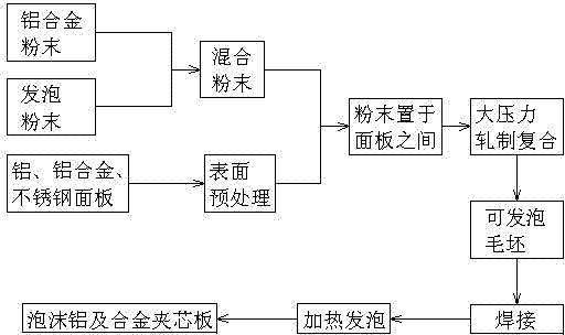 Preparation method of foamed aluminum and alloy sandwich plate