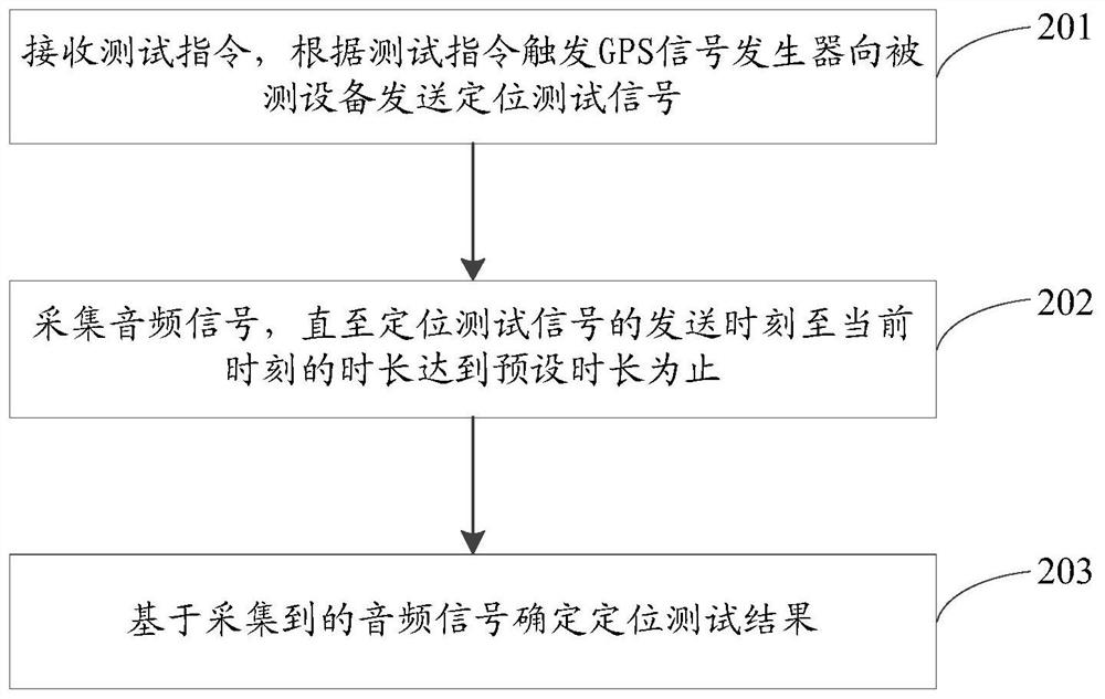 Positioning test method and device, storage medium and electronic equipment