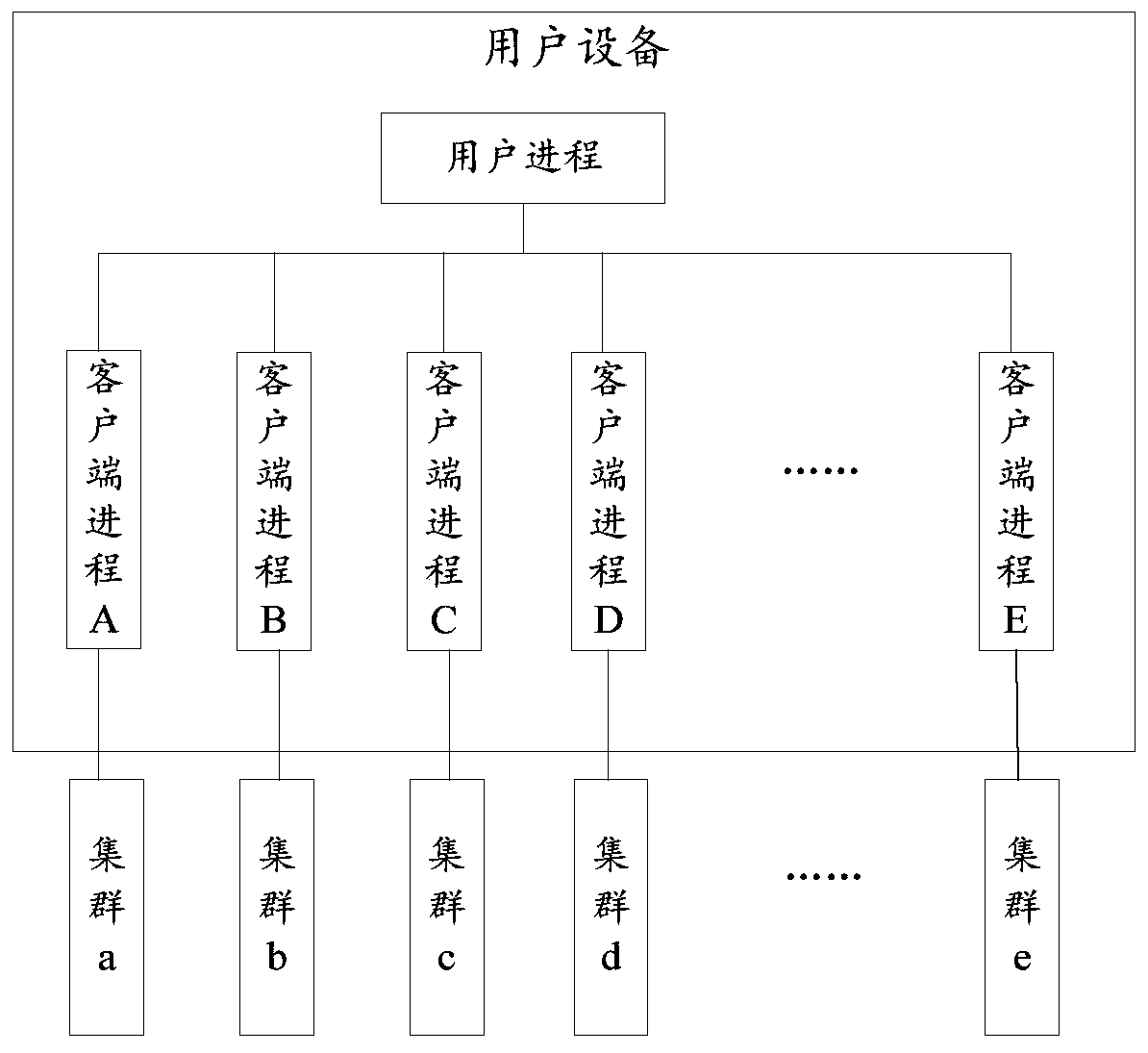 Cluster access method and related product