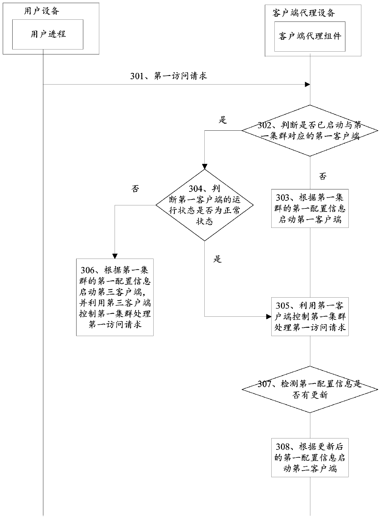 Cluster access method and related product