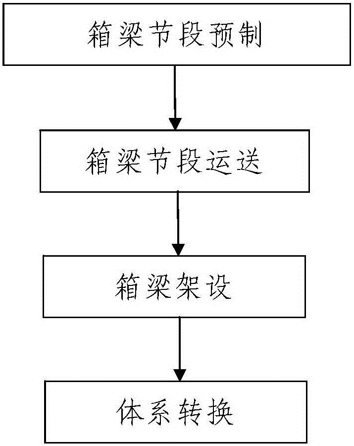 Segmental assembling box girder construction technology