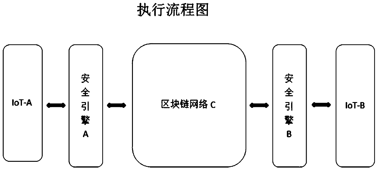 IoT security and data privacy protection system based on blockchain