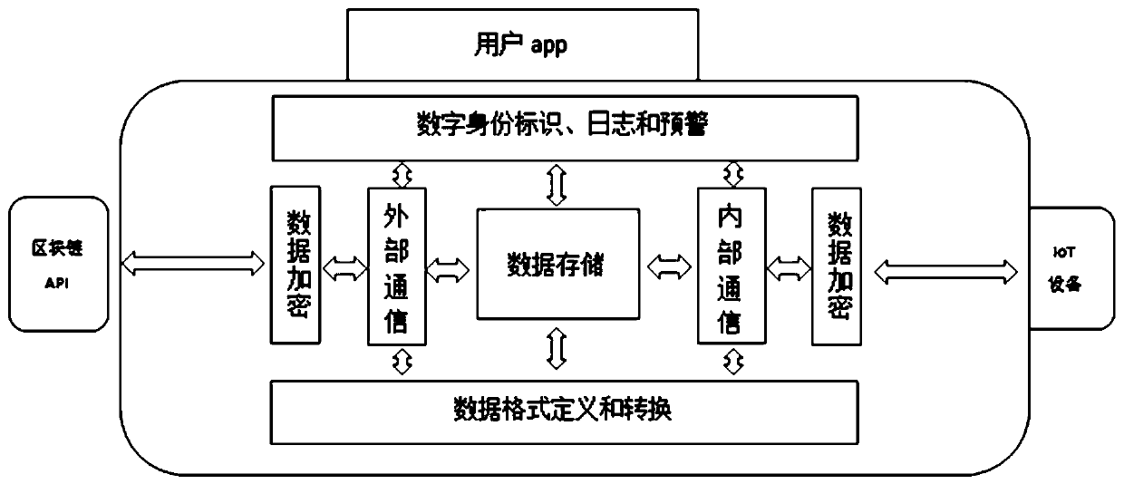 IoT security and data privacy protection system based on blockchain